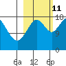 East Foreland tide chart for Friday, October 11, 2024