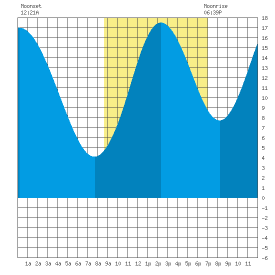 East Foreland tide chart for Saturday, October 12, 2024
