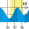 East Foreland tide chart for Saturday, October 12, 2024