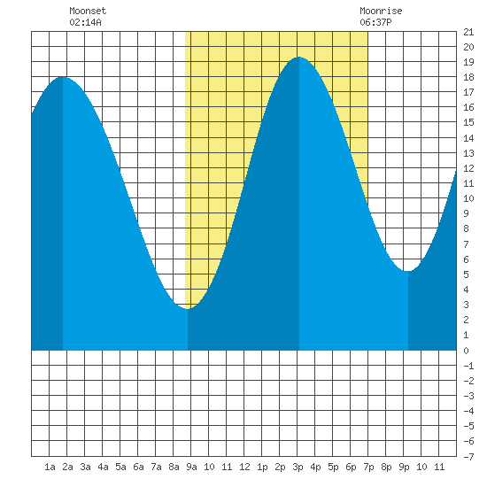 East Foreland tide chart for Sunday, October 13, 2024