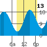 East Foreland tide chart for Sunday, October 13, 2024
