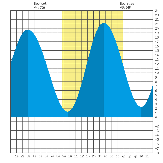 East Foreland tide chart for Monday, October 14, 2024