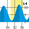East Foreland tide chart for Monday, October 14, 2024