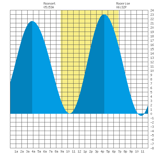 East Foreland tide chart for Tuesday, October 15, 2024