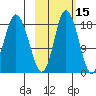 East Foreland tide chart for Tuesday, October 15, 2024