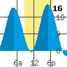 East Foreland tide chart for Wednesday, October 16, 2024