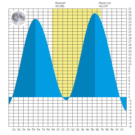 East Foreland tide chart for Thursday, October 17, 2024