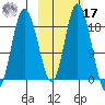 East Foreland tide chart for Thursday, October 17, 2024