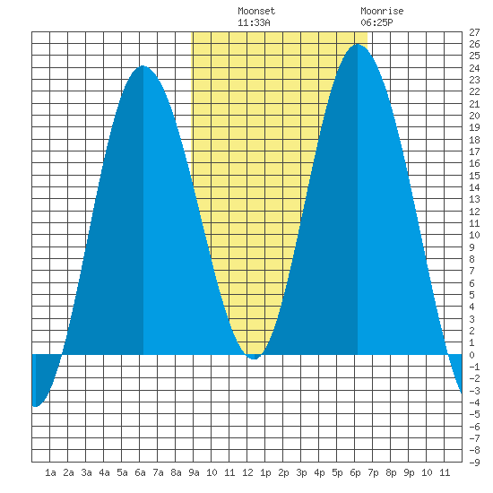 East Foreland tide chart for Friday, October 18, 2024