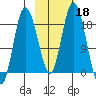 East Foreland tide chart for Friday, October 18, 2024