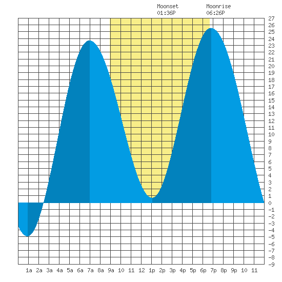 East Foreland tide chart for Saturday, October 19, 2024