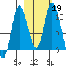 East Foreland tide chart for Saturday, October 19, 2024
