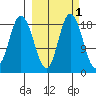 East Foreland tide chart for Tuesday, October 1, 2024