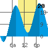 East Foreland tide chart for Sunday, October 20, 2024