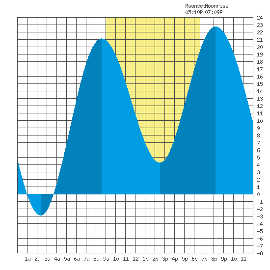 East Foreland tide chart for Monday, October 21, 2024