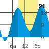 East Foreland tide chart for Monday, October 21, 2024