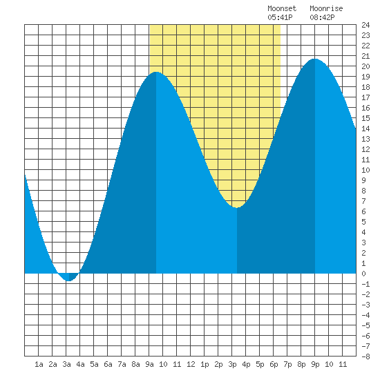 East Foreland tide chart for Tuesday, October 22, 2024