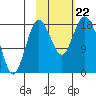 East Foreland tide chart for Tuesday, October 22, 2024