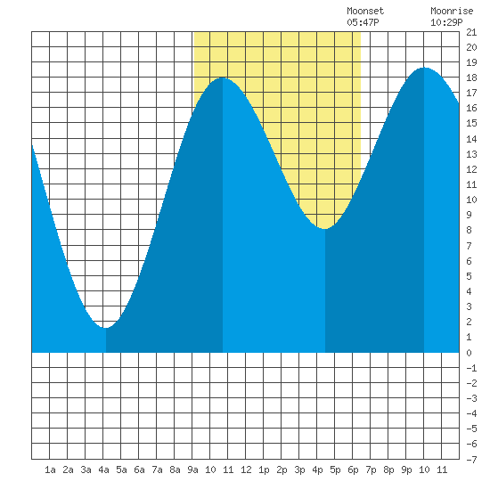 East Foreland tide chart for Wednesday, October 23, 2024