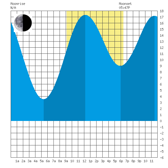 East Foreland tide chart for Thursday, October 24, 2024