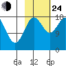 East Foreland tide chart for Thursday, October 24, 2024
