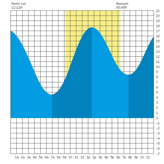 East Foreland tide chart for Friday, October 25, 2024