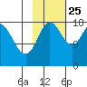 East Foreland tide chart for Friday, October 25, 2024