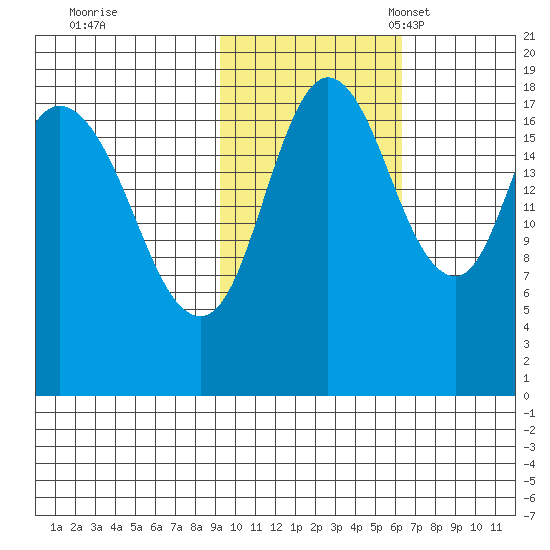 East Foreland tide chart for Saturday, October 26, 2024
