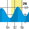 East Foreland tide chart for Saturday, October 26, 2024
