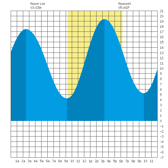 East Foreland tide chart for Sunday, October 27, 2024