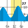 East Foreland tide chart for Sunday, October 27, 2024