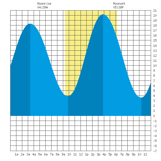 East Foreland tide chart for Monday, October 28, 2024