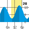 East Foreland tide chart for Monday, October 28, 2024
