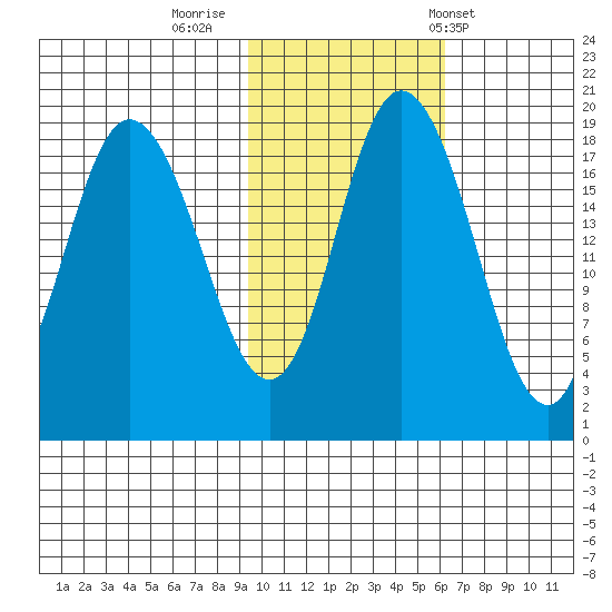 East Foreland tide chart for Tuesday, October 29, 2024