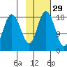 East Foreland tide chart for Tuesday, October 29, 2024