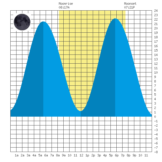 East Foreland tide chart for Wednesday, October 2, 2024