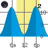 East Foreland tide chart for Wednesday, October 2, 2024