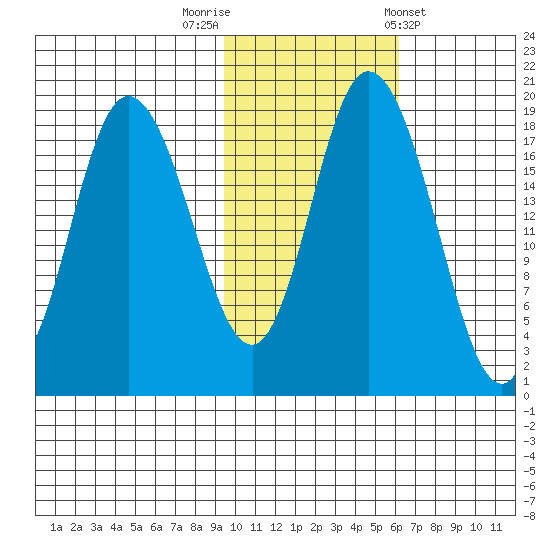 East Foreland tide chart for Wednesday, October 30, 2024
