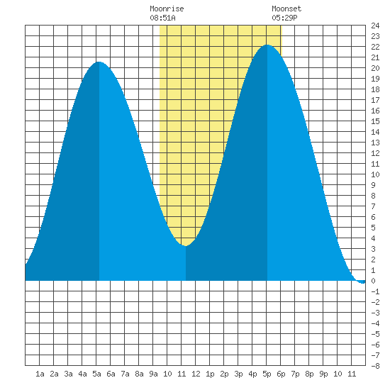 East Foreland tide chart for Thursday, October 31, 2024