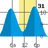 East Foreland tide chart for Thursday, October 31, 2024