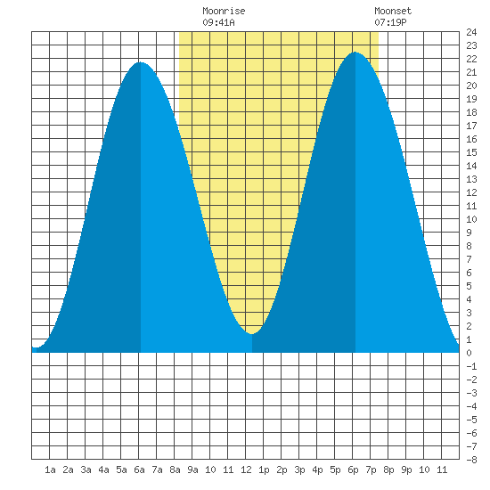 East Foreland tide chart for Thursday, October 3, 2024
