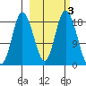 East Foreland tide chart for Thursday, October 3, 2024