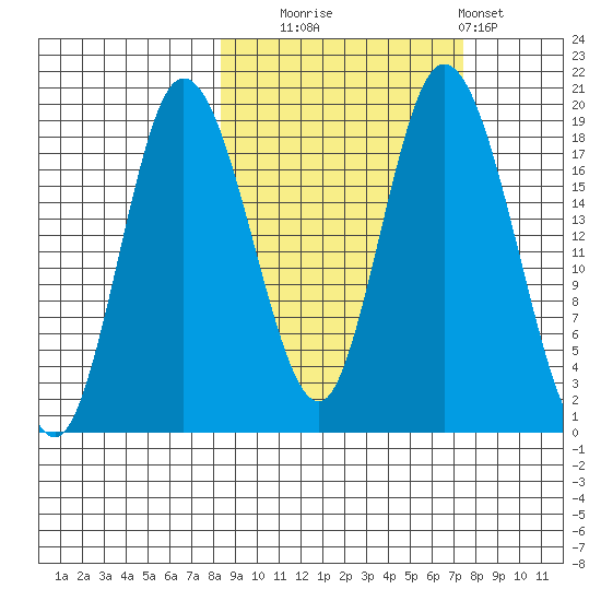 East Foreland tide chart for Friday, October 4, 2024