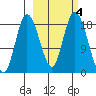 East Foreland tide chart for Friday, October 4, 2024