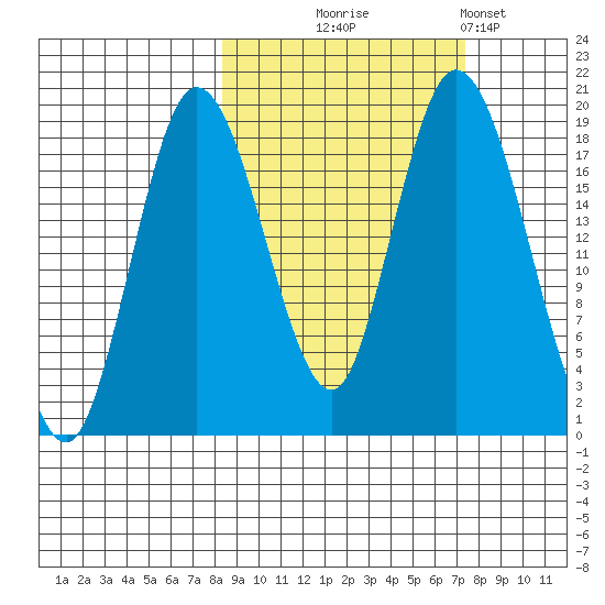East Foreland tide chart for Saturday, October 5, 2024