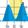 East Foreland tide chart for Saturday, October 5, 2024