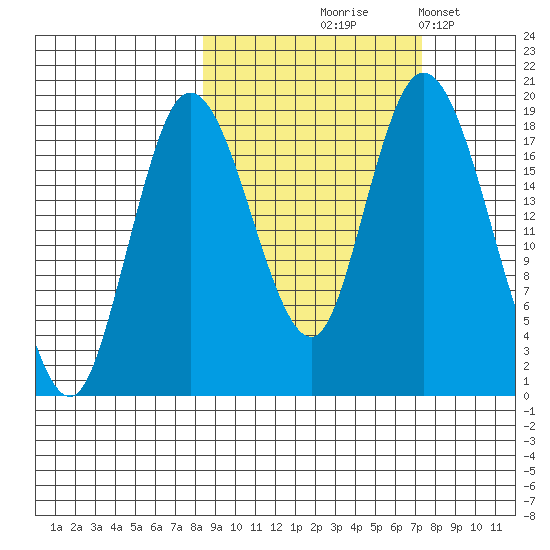 East Foreland tide chart for Sunday, October 6, 2024