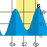 East Foreland tide chart for Sunday, October 6, 2024