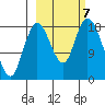 East Foreland tide chart for Monday, October 7, 2024