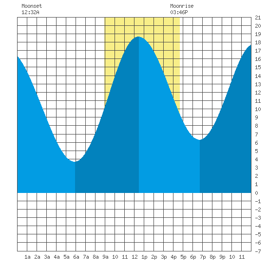 East Foreland tide chart for Sunday, November 10, 2024